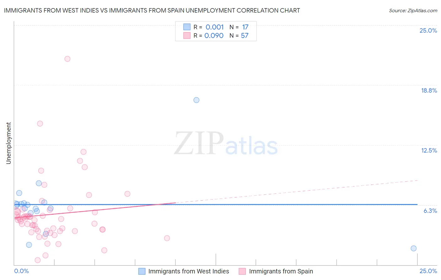 Immigrants from West Indies vs Immigrants from Spain Unemployment
