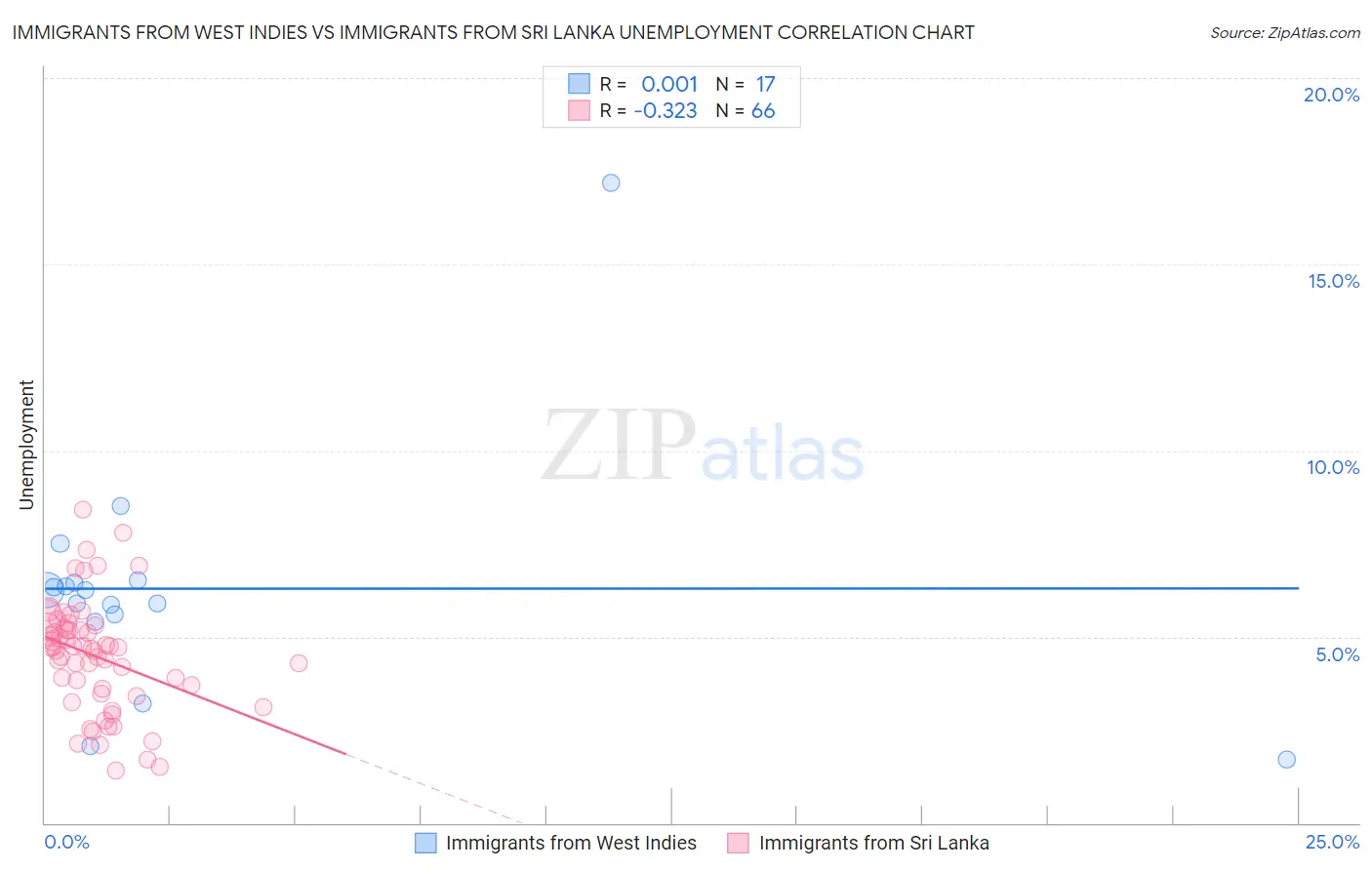 Immigrants from West Indies vs Immigrants from Sri Lanka Unemployment