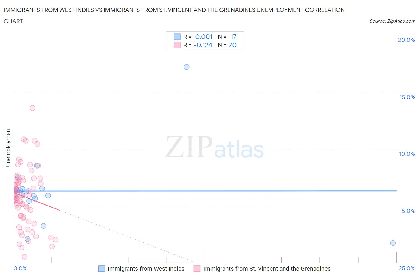 Immigrants from West Indies vs Immigrants from St. Vincent and the Grenadines Unemployment