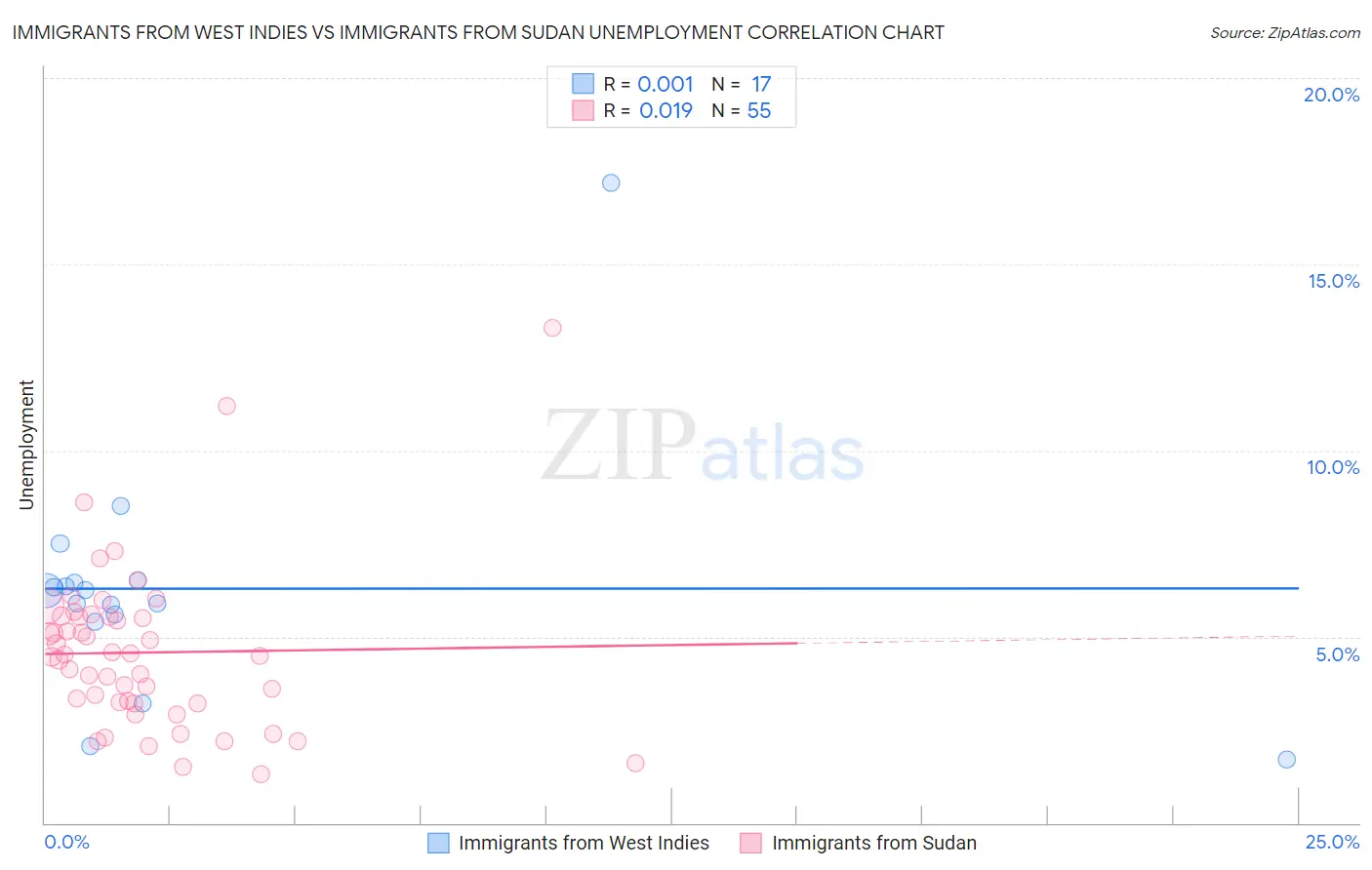 Immigrants from West Indies vs Immigrants from Sudan Unemployment