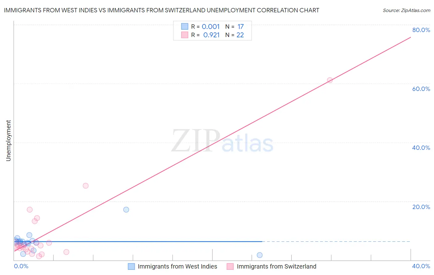 Immigrants from West Indies vs Immigrants from Switzerland Unemployment