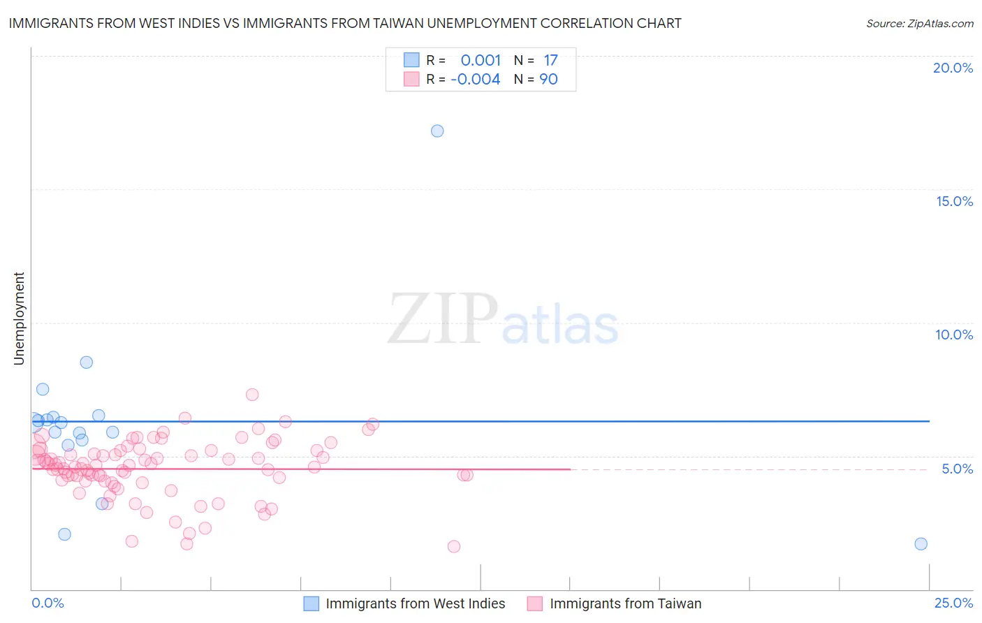 Immigrants from West Indies vs Immigrants from Taiwan Unemployment