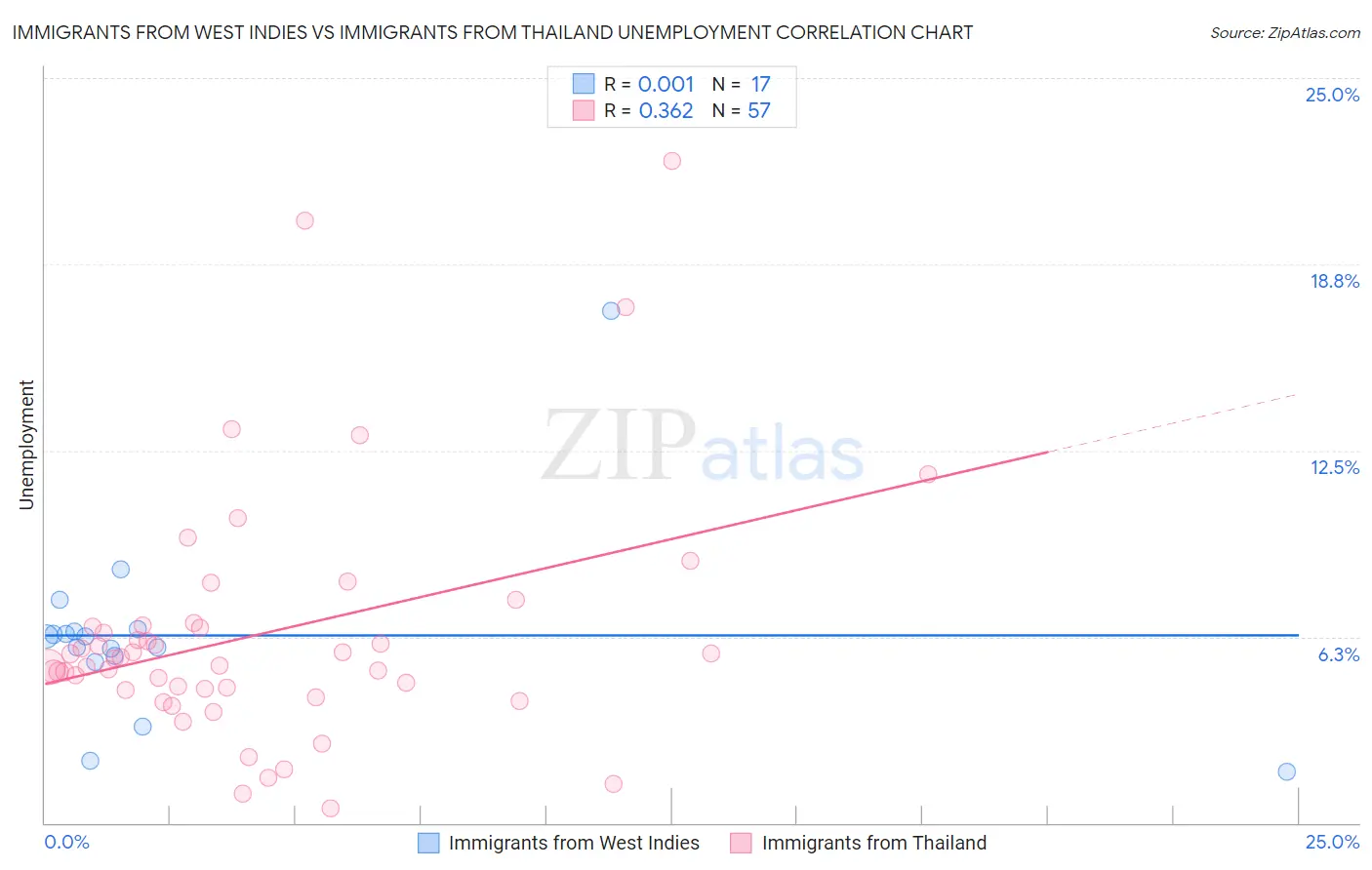 Immigrants from West Indies vs Immigrants from Thailand Unemployment