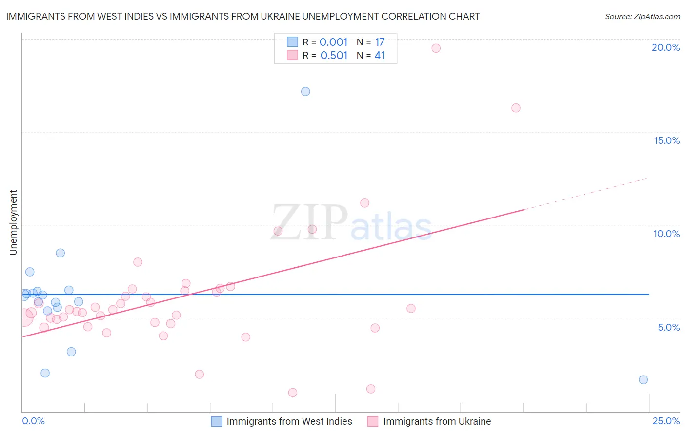 Immigrants from West Indies vs Immigrants from Ukraine Unemployment