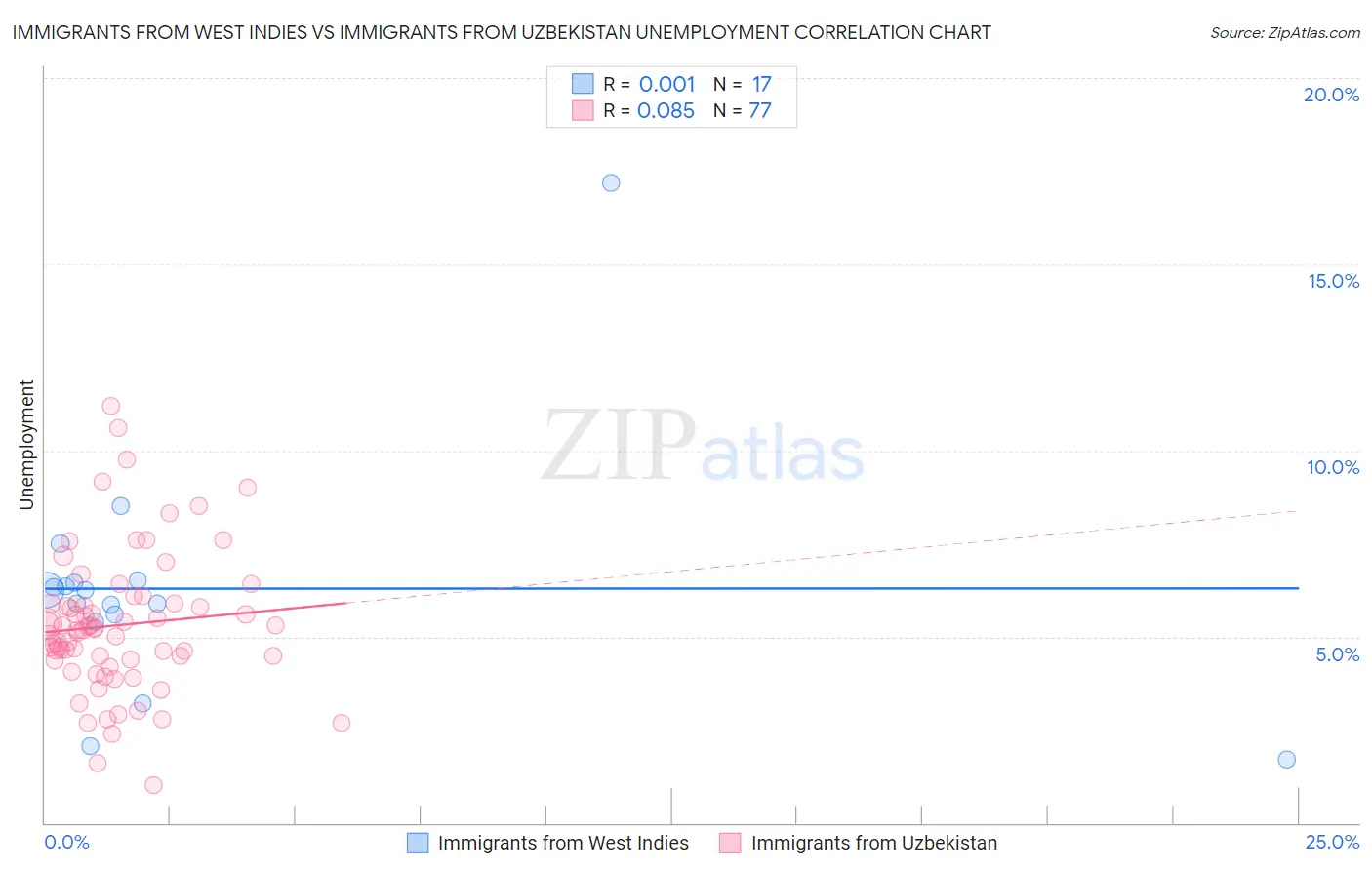 Immigrants from West Indies vs Immigrants from Uzbekistan Unemployment