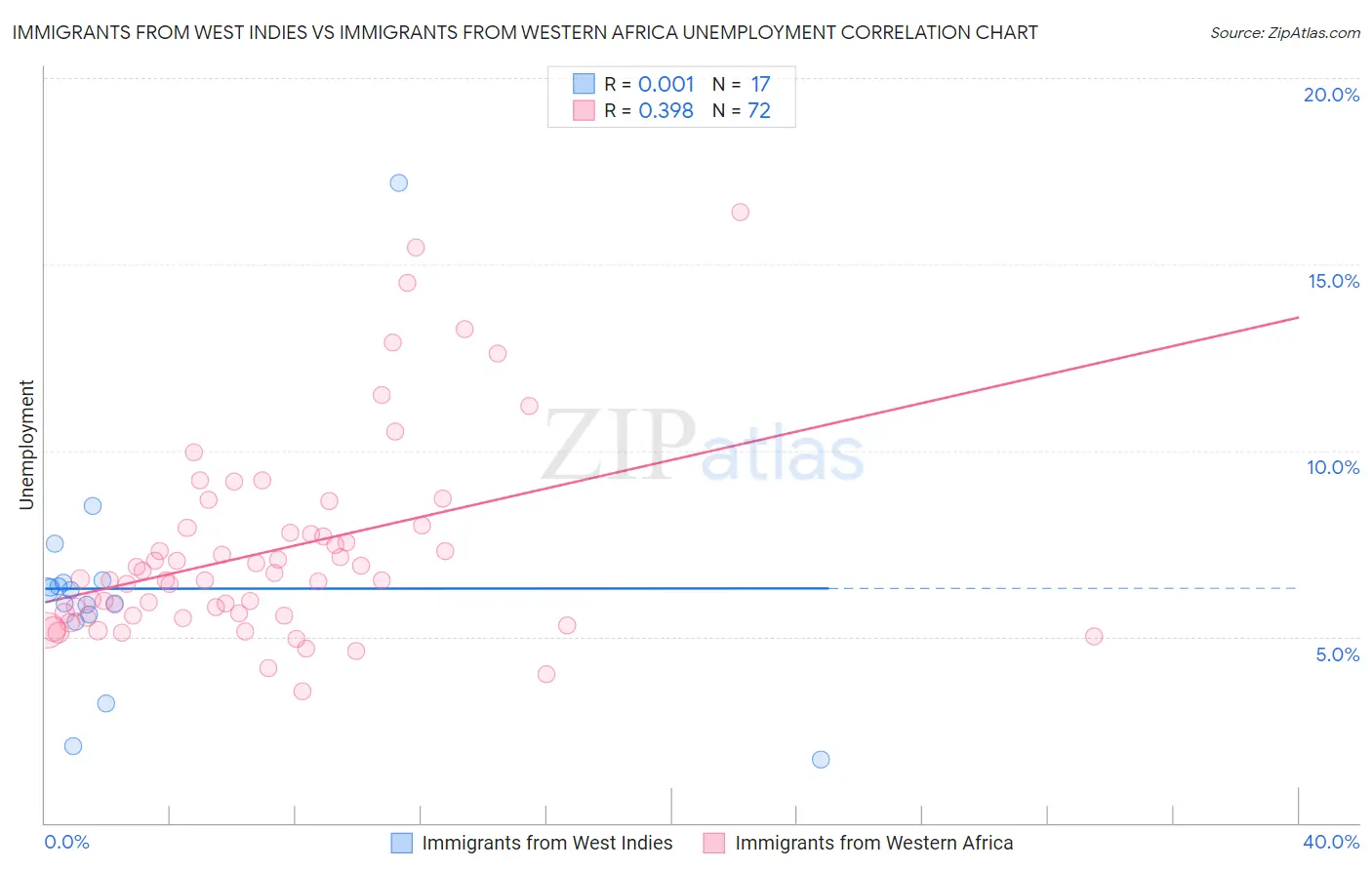 Immigrants from West Indies vs Immigrants from Western Africa Unemployment