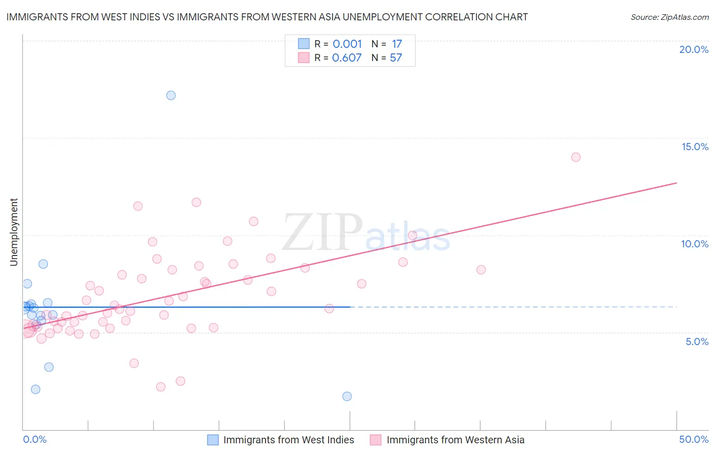 Immigrants from West Indies vs Immigrants from Western Asia Unemployment