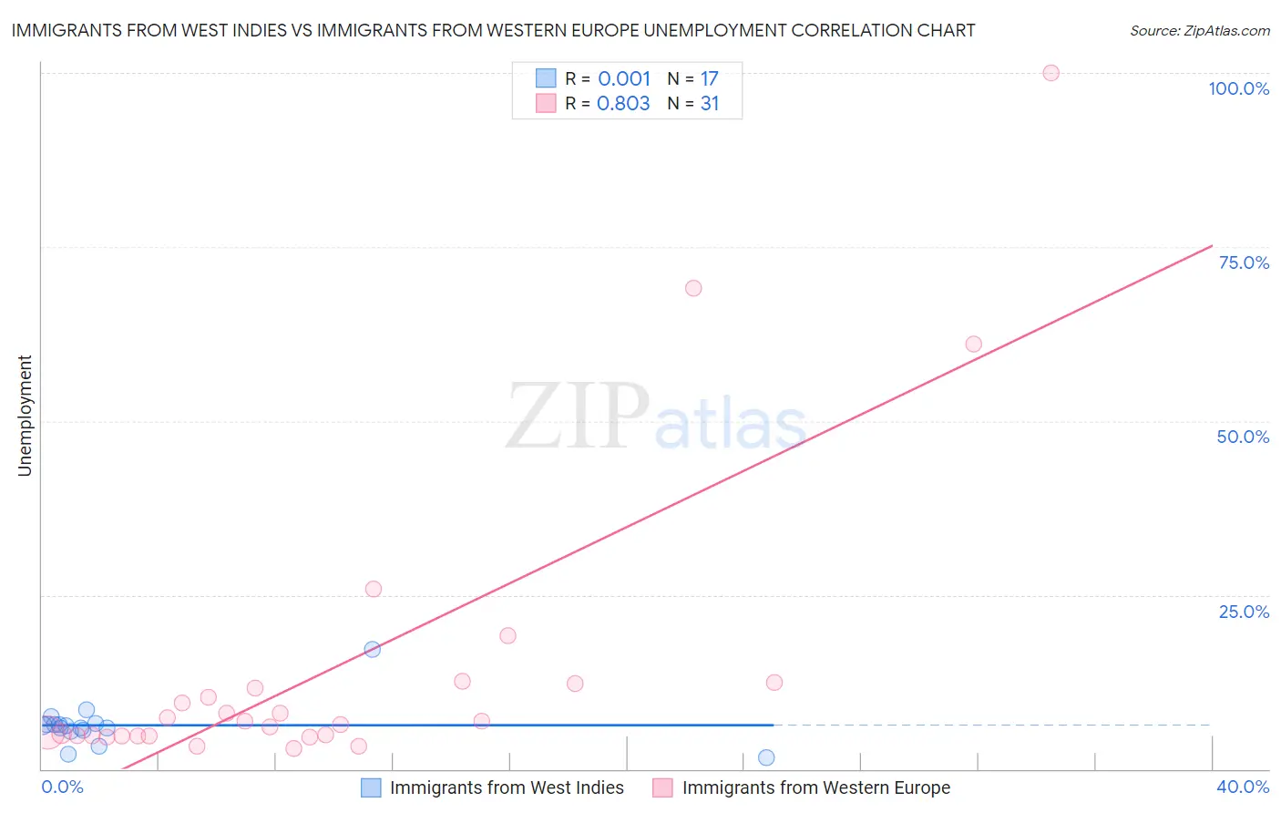 Immigrants from West Indies vs Immigrants from Western Europe Unemployment