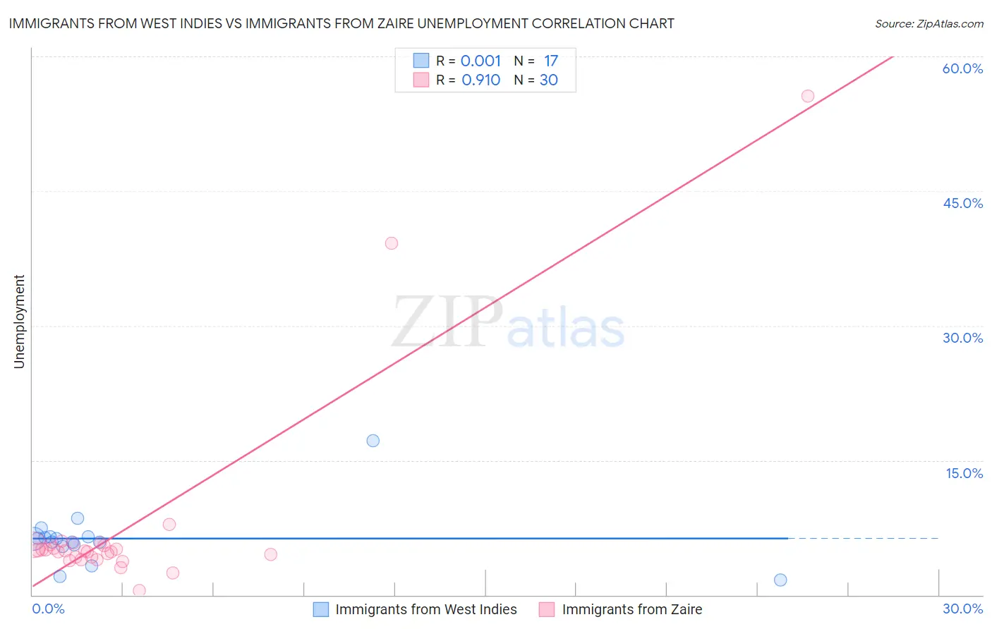 Immigrants from West Indies vs Immigrants from Zaire Unemployment