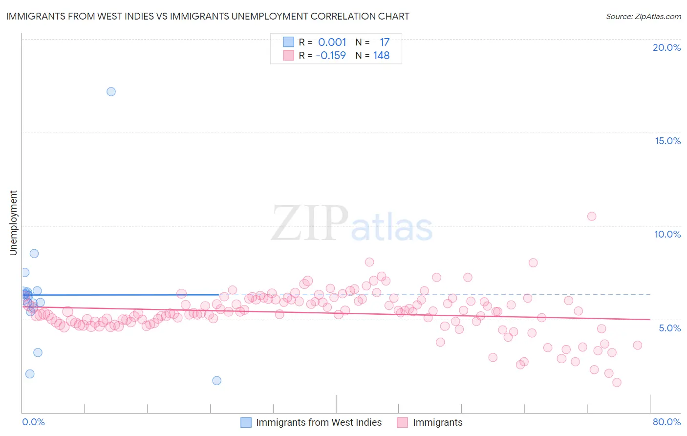 Immigrants from West Indies vs Immigrants Unemployment