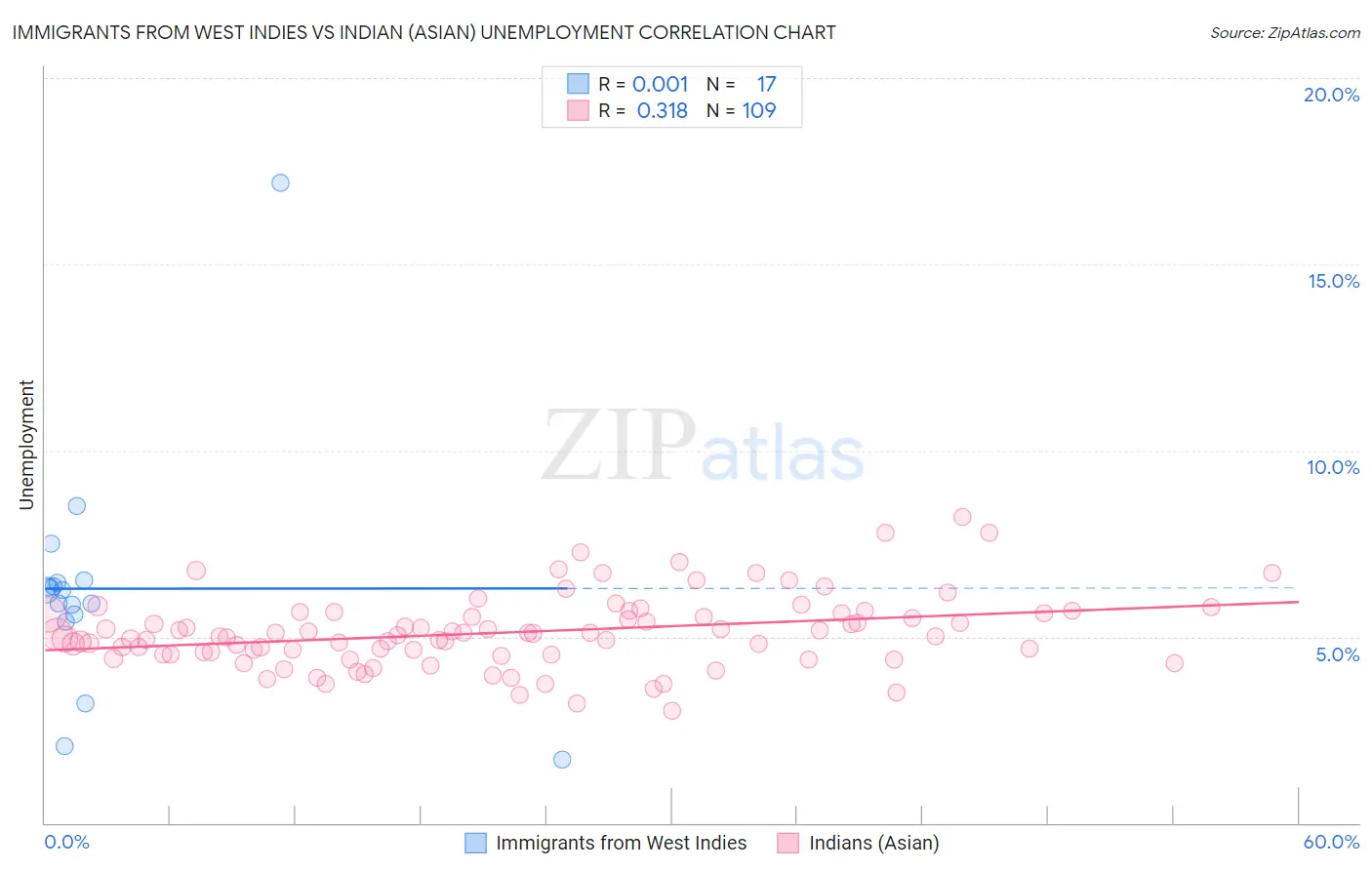 Immigrants from West Indies vs Indian (Asian) Unemployment