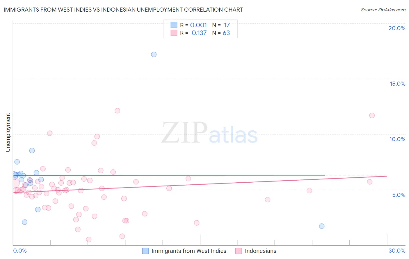 Immigrants from West Indies vs Indonesian Unemployment