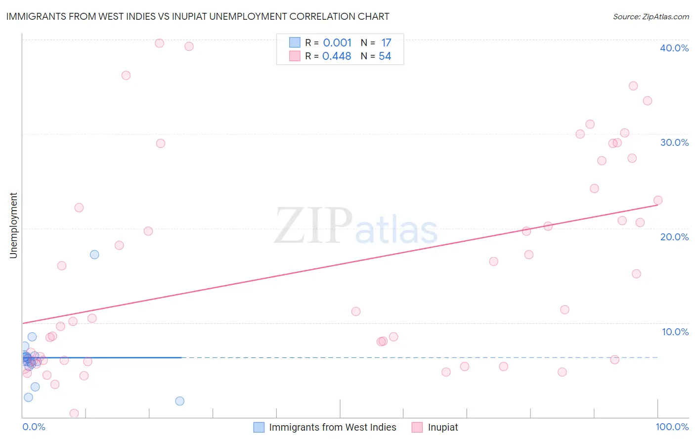 Immigrants from West Indies vs Inupiat Unemployment
