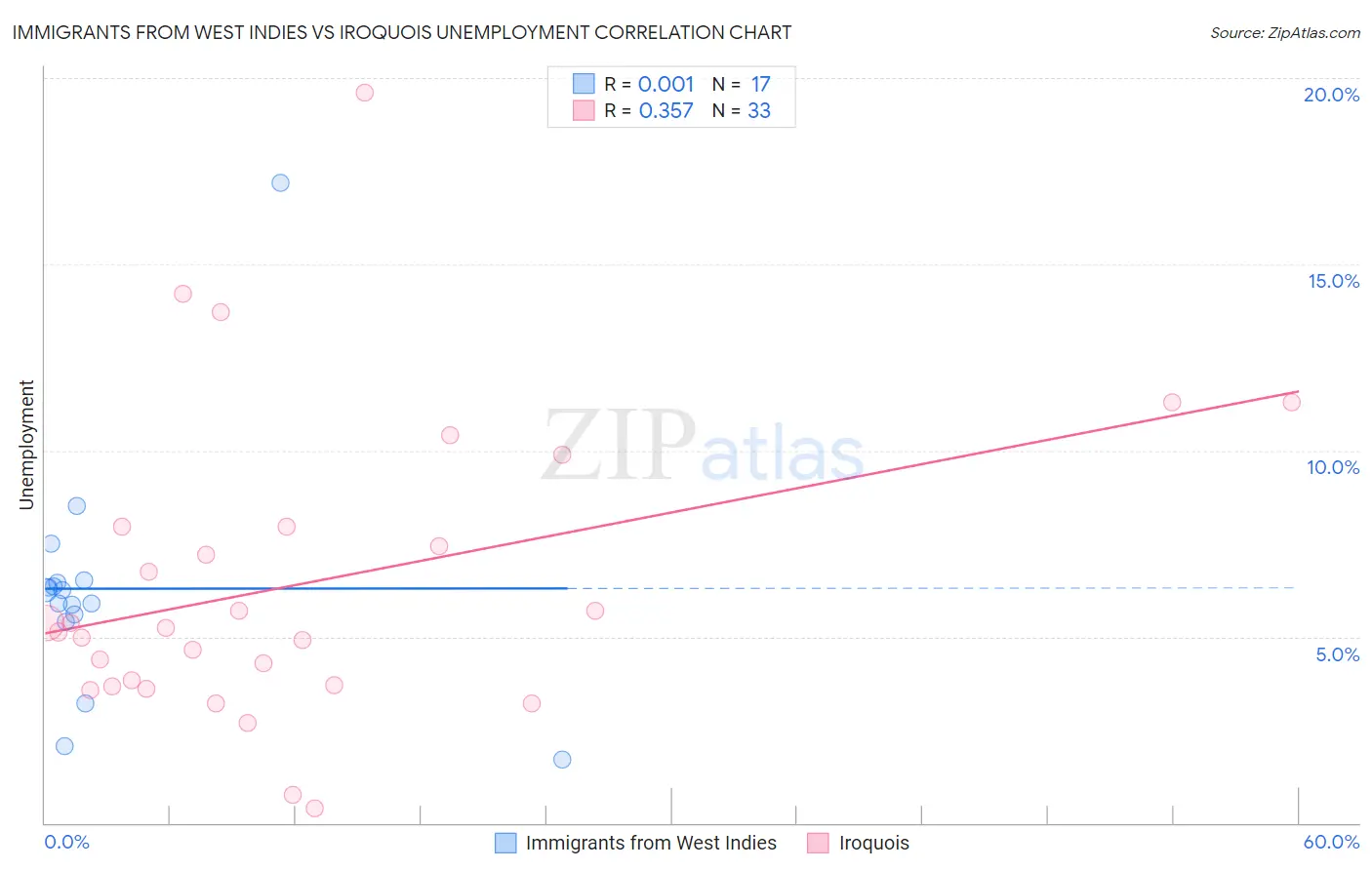 Immigrants from West Indies vs Iroquois Unemployment