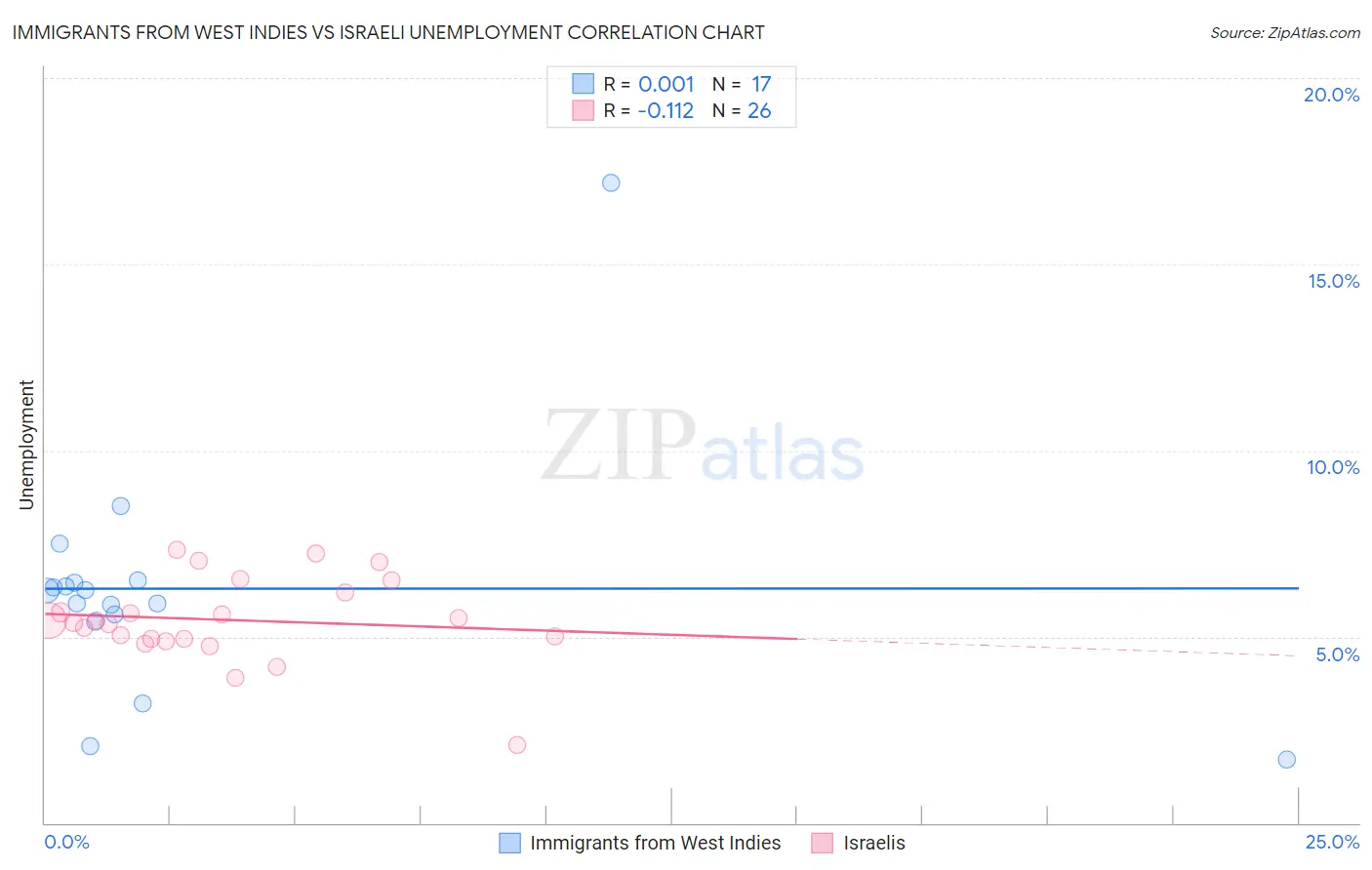 Immigrants from West Indies vs Israeli Unemployment