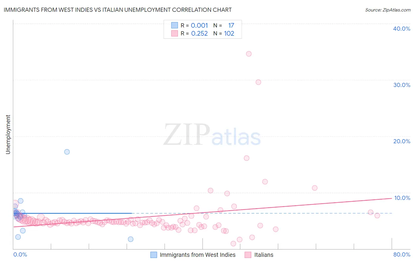Immigrants from West Indies vs Italian Unemployment