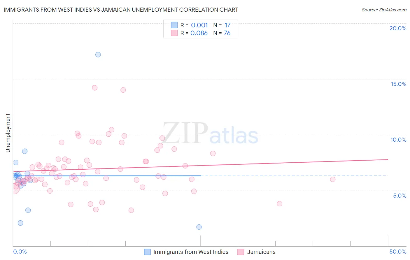 Immigrants from West Indies vs Jamaican Unemployment