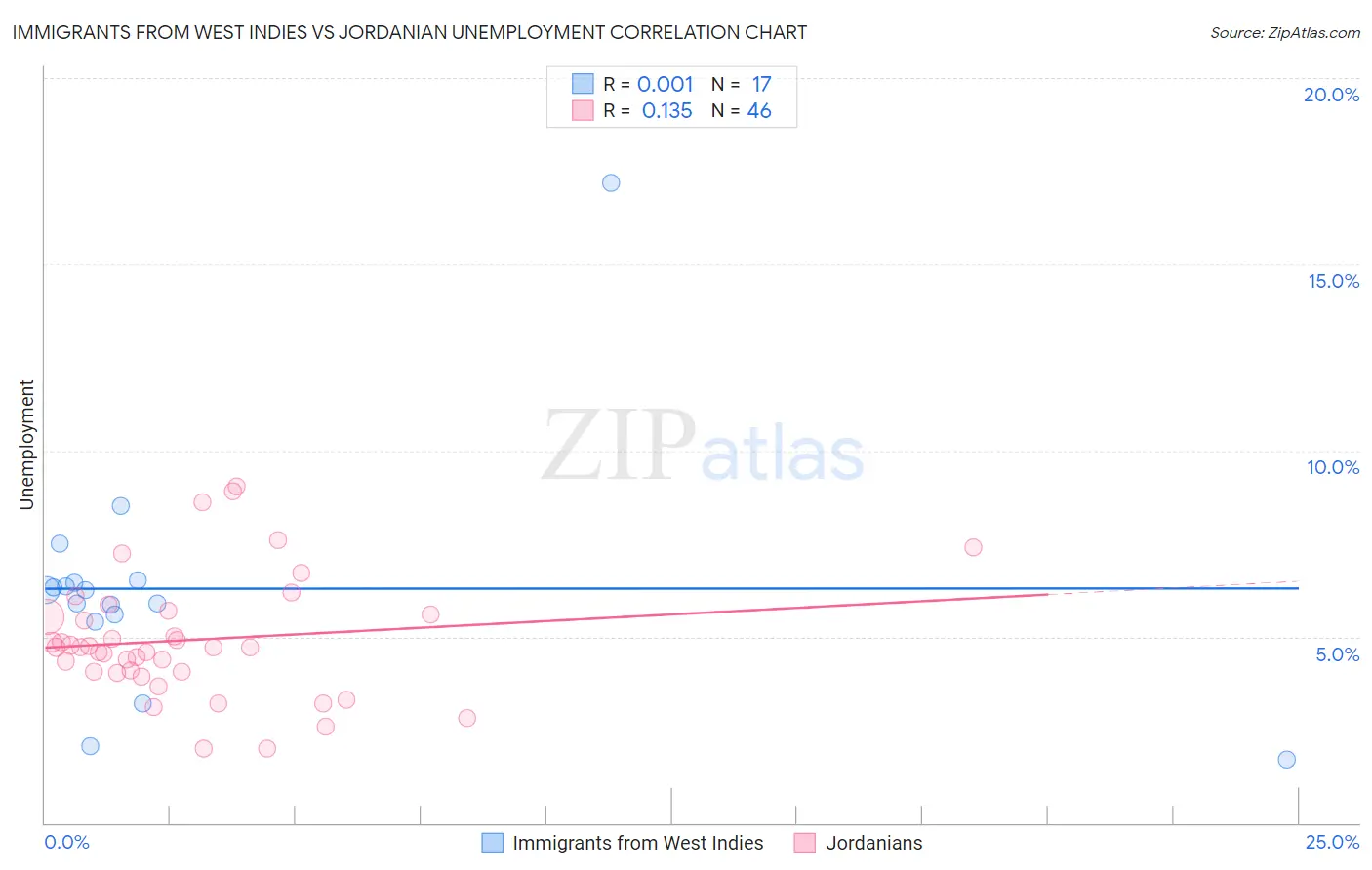 Immigrants from West Indies vs Jordanian Unemployment