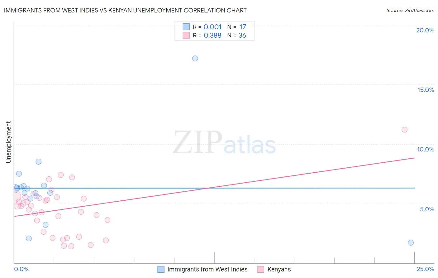 Immigrants from West Indies vs Kenyan Unemployment