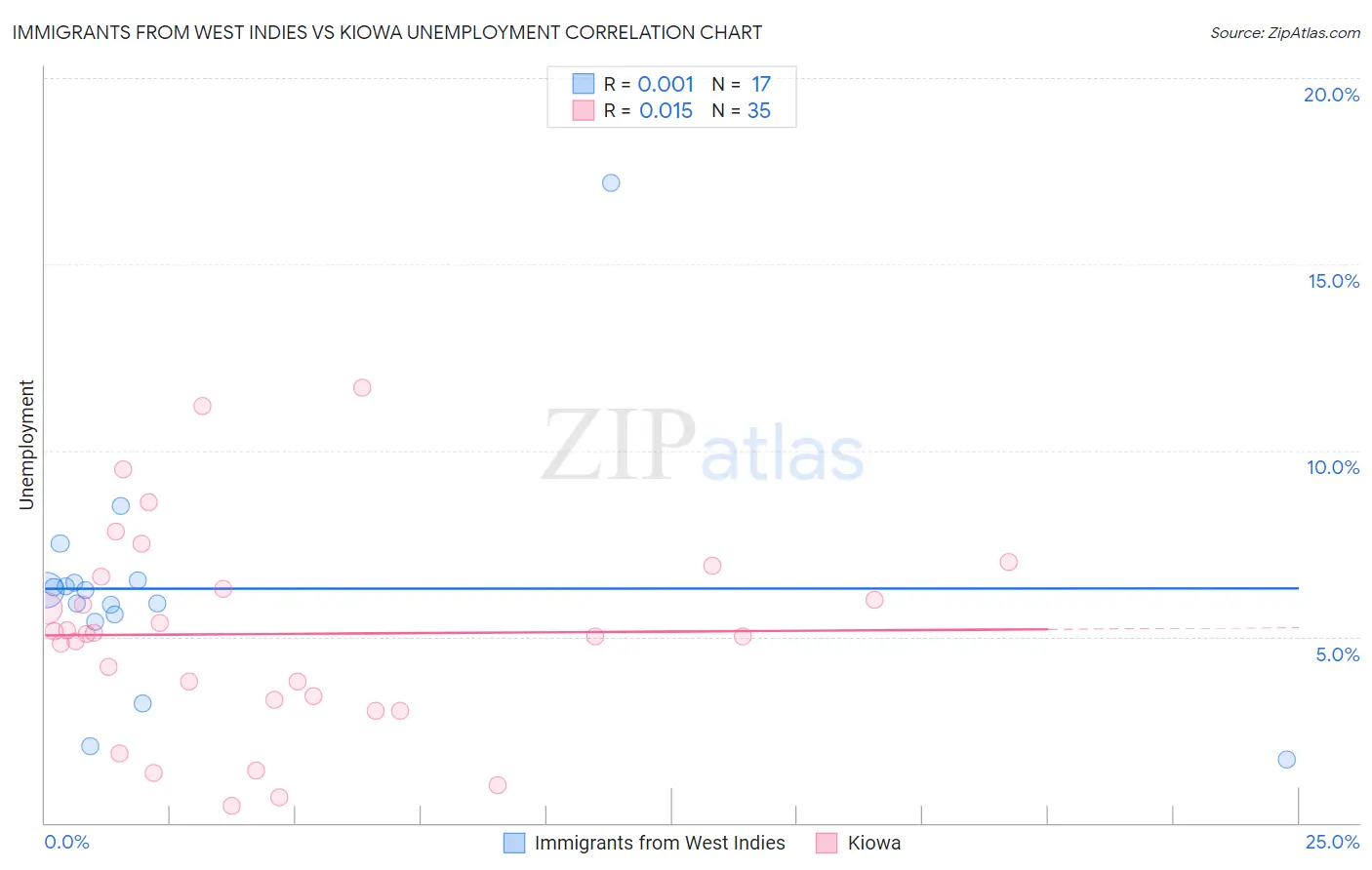 Immigrants from West Indies vs Kiowa Unemployment