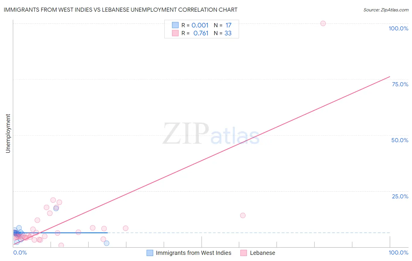 Immigrants from West Indies vs Lebanese Unemployment
