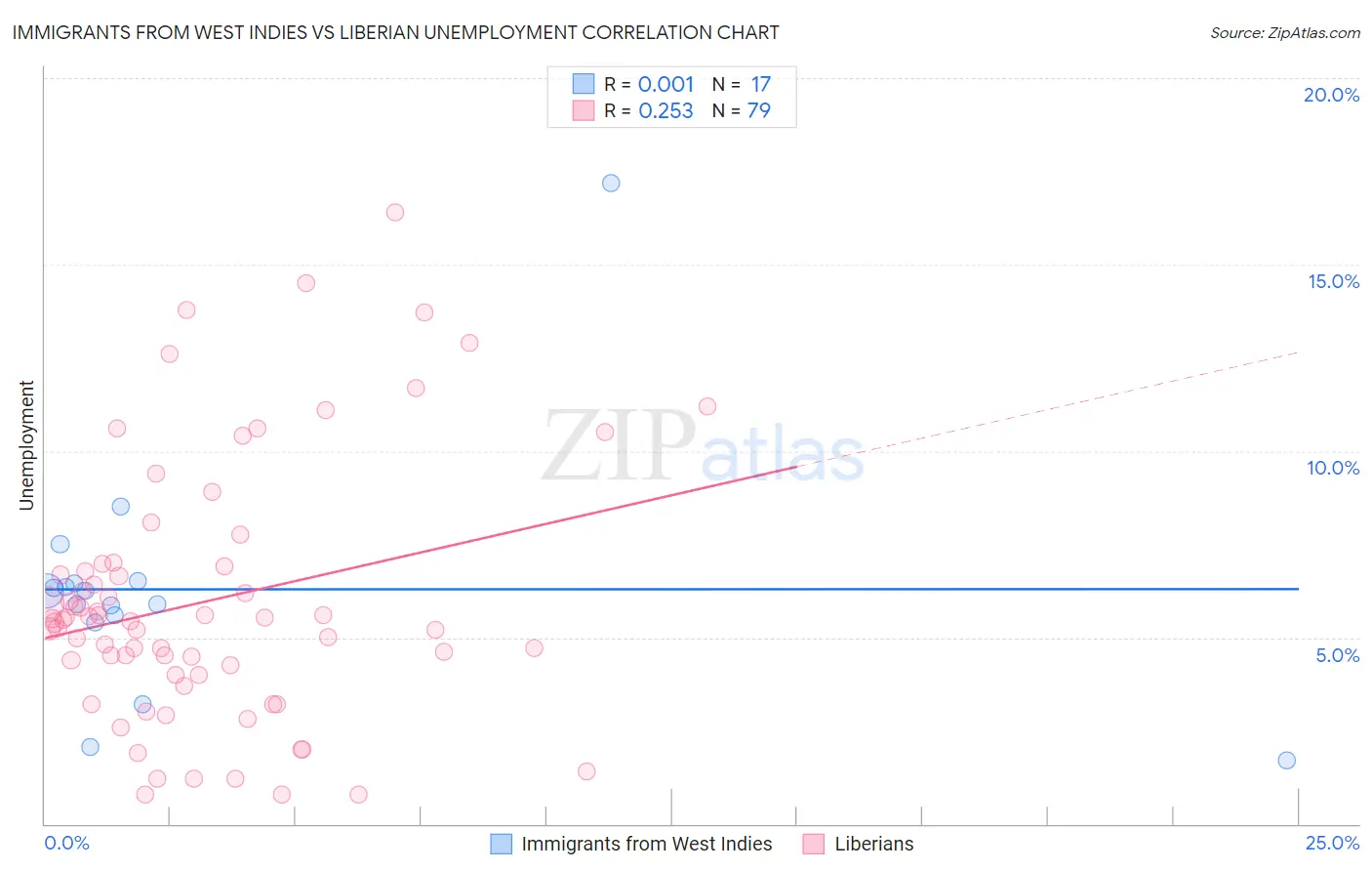Immigrants from West Indies vs Liberian Unemployment