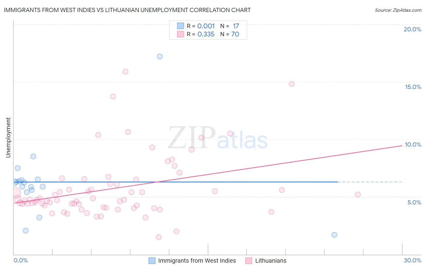 Immigrants from West Indies vs Lithuanian Unemployment