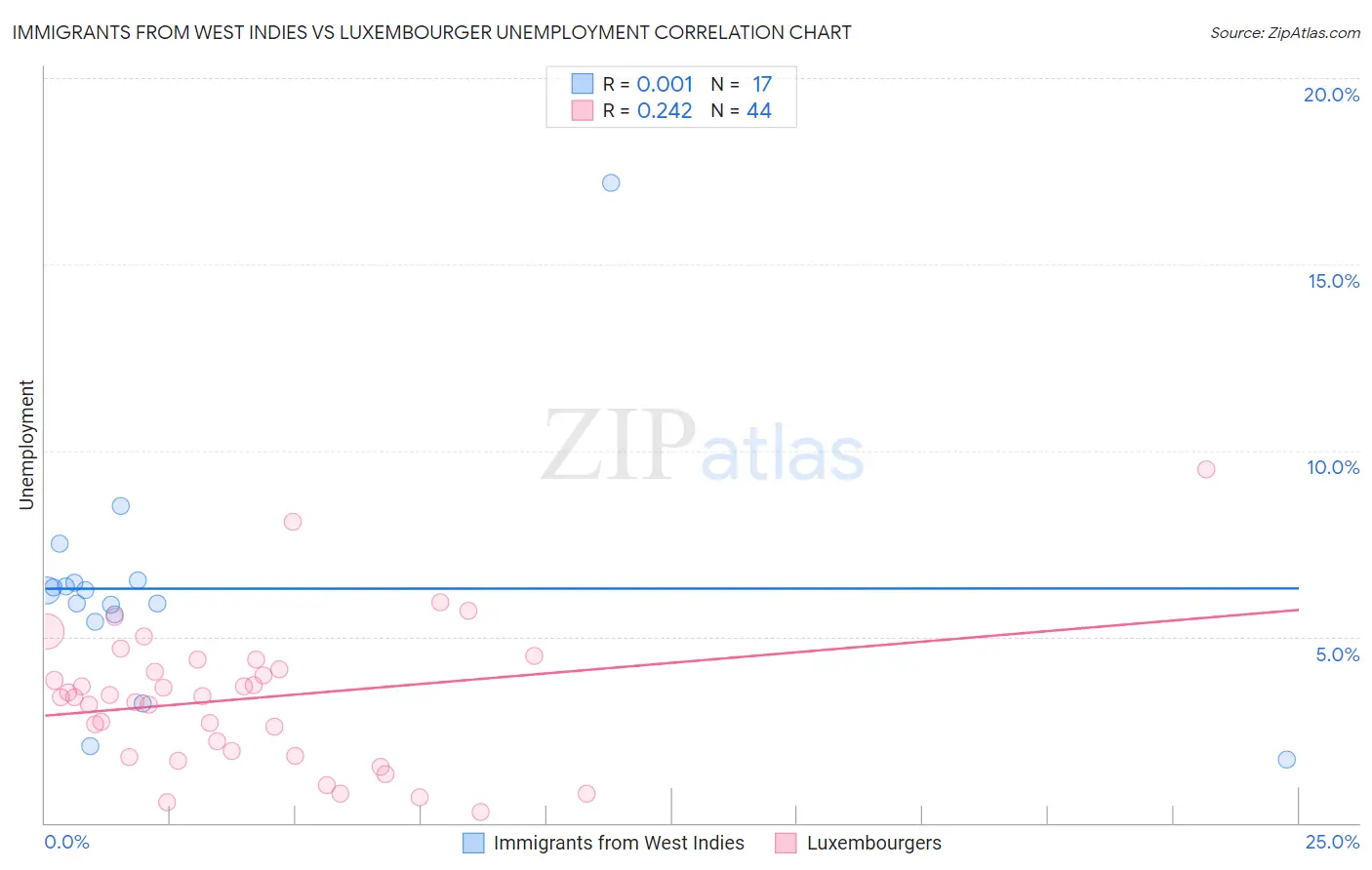 Immigrants from West Indies vs Luxembourger Unemployment
