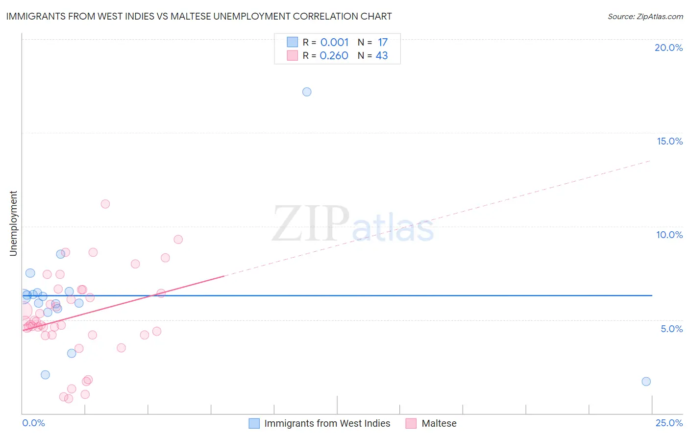 Immigrants from West Indies vs Maltese Unemployment