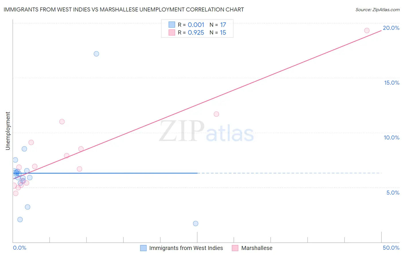 Immigrants from West Indies vs Marshallese Unemployment
