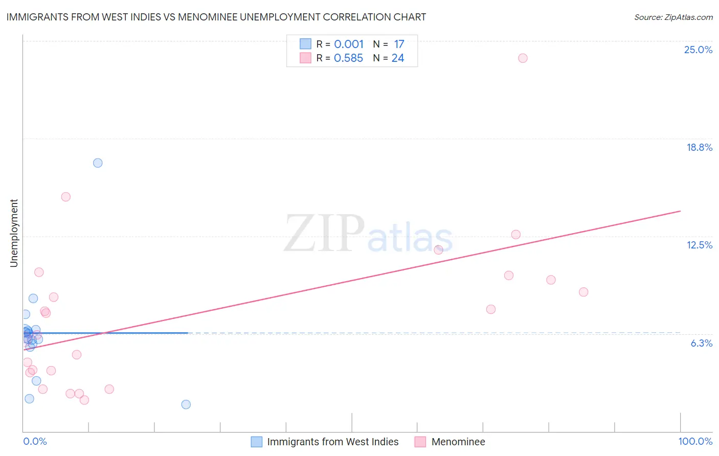 Immigrants from West Indies vs Menominee Unemployment