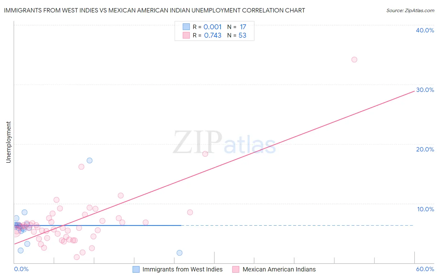 Immigrants from West Indies vs Mexican American Indian Unemployment
