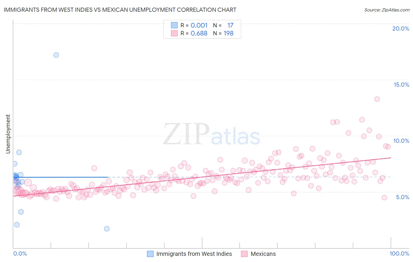 Immigrants from West Indies vs Mexican Unemployment
