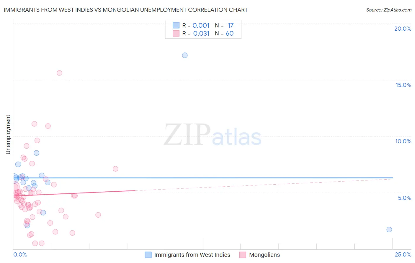 Immigrants from West Indies vs Mongolian Unemployment