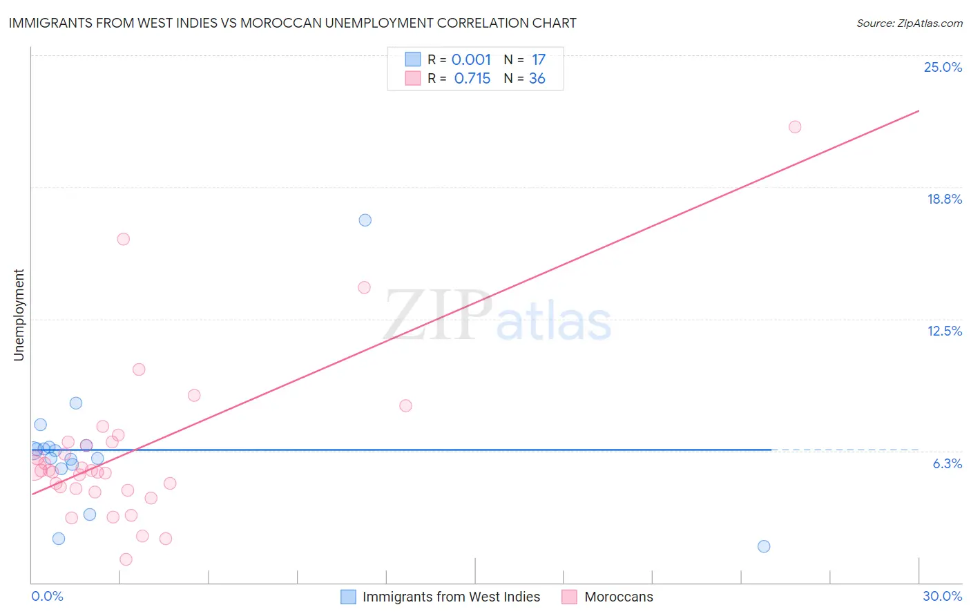 Immigrants from West Indies vs Moroccan Unemployment