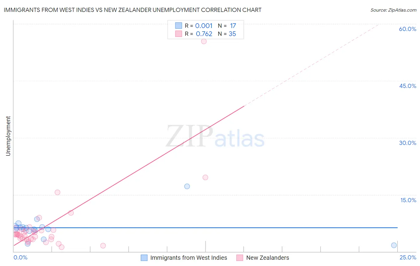 Immigrants from West Indies vs New Zealander Unemployment