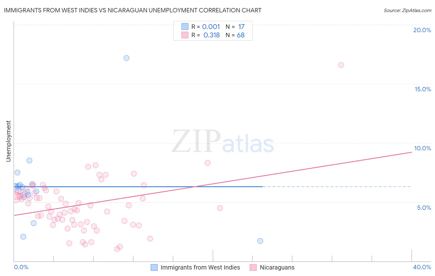 Immigrants from West Indies vs Nicaraguan Unemployment