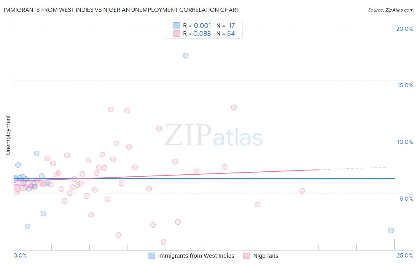 Immigrants from West Indies vs Nigerian Unemployment