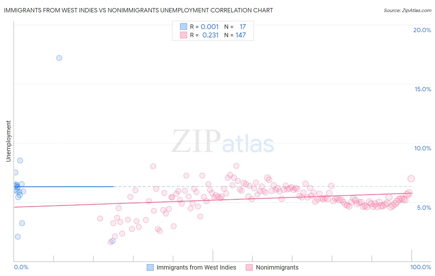 Immigrants from West Indies vs Nonimmigrants Unemployment
