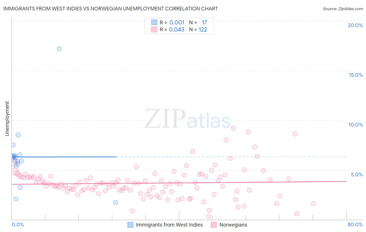 Immigrants from West Indies vs Norwegian Unemployment