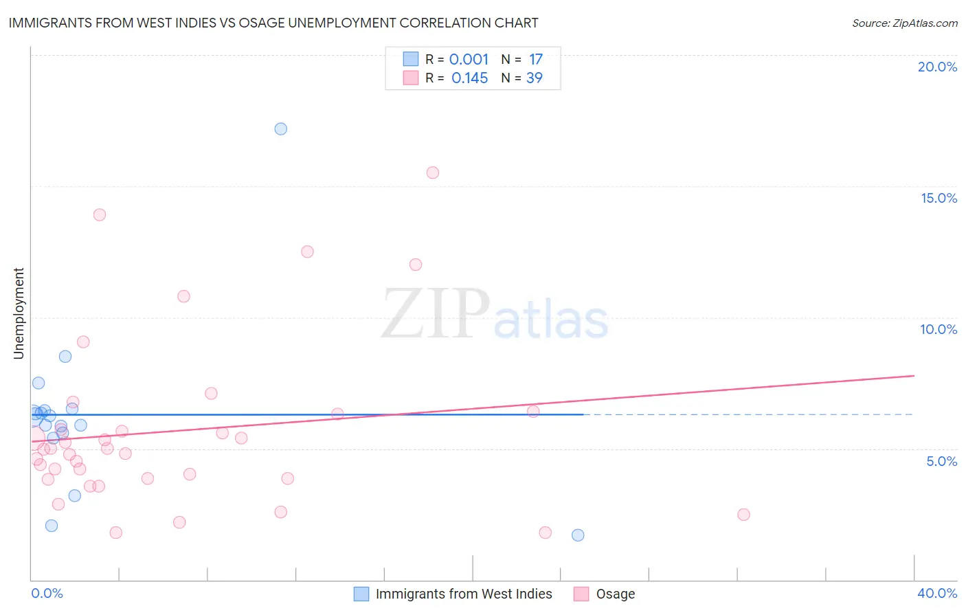 Immigrants from West Indies vs Osage Unemployment