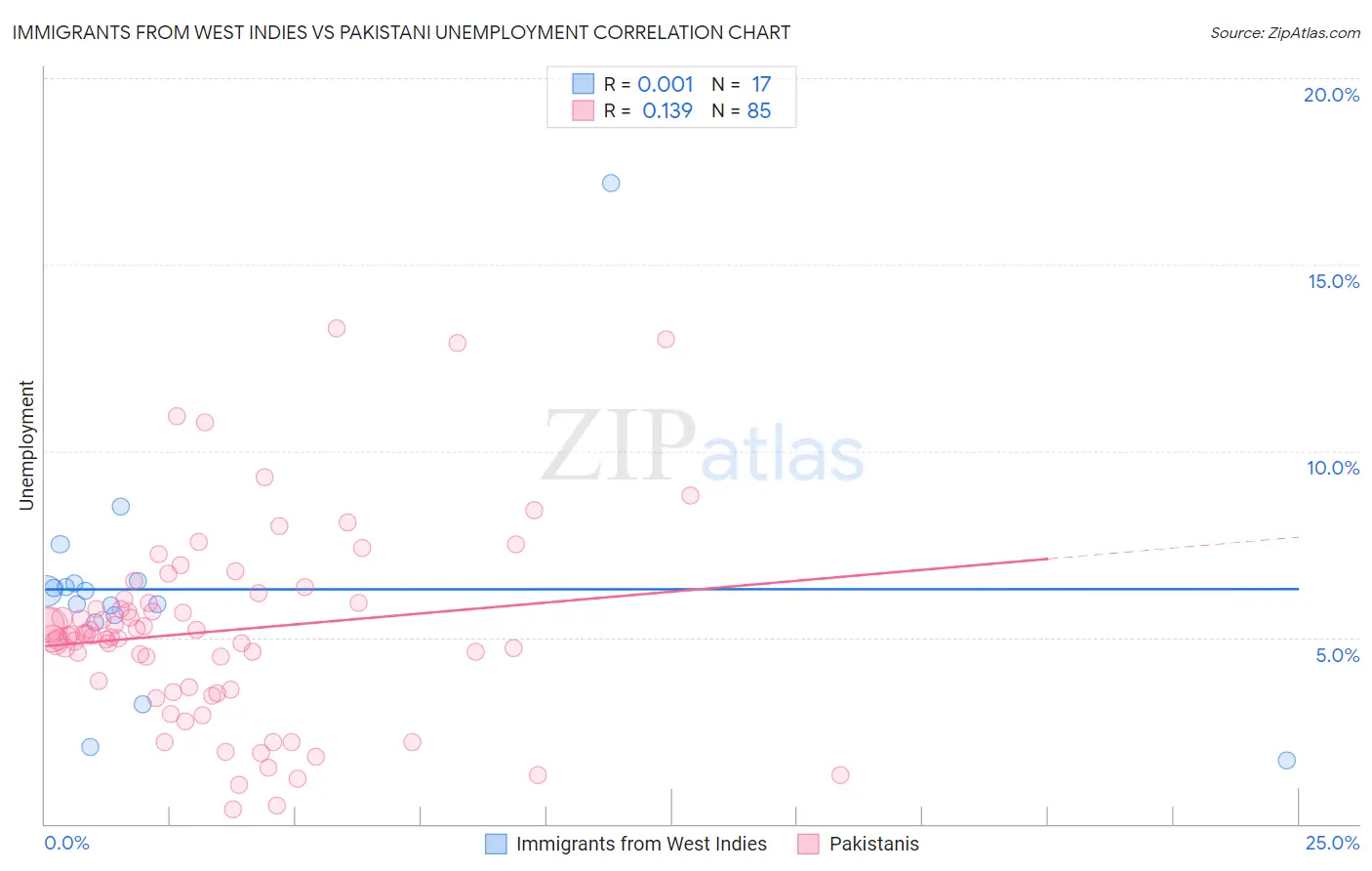 Immigrants from West Indies vs Pakistani Unemployment