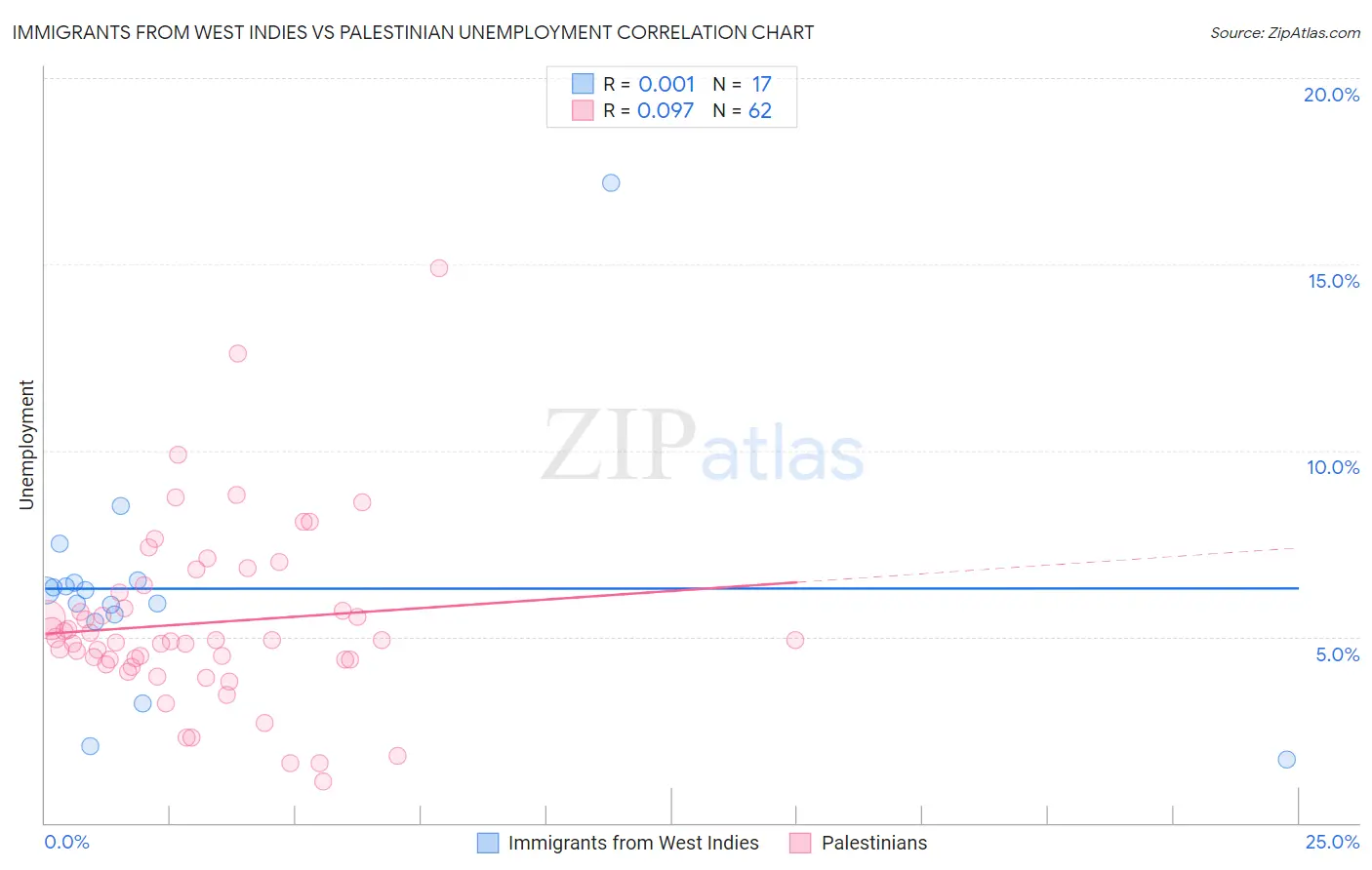 Immigrants from West Indies vs Palestinian Unemployment