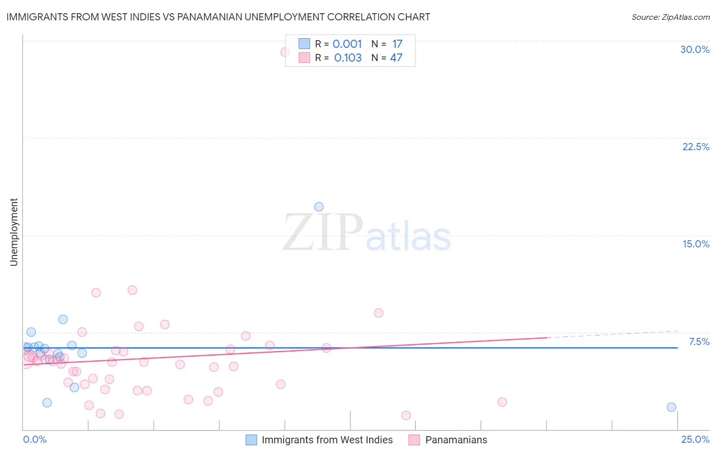 Immigrants from West Indies vs Panamanian Unemployment