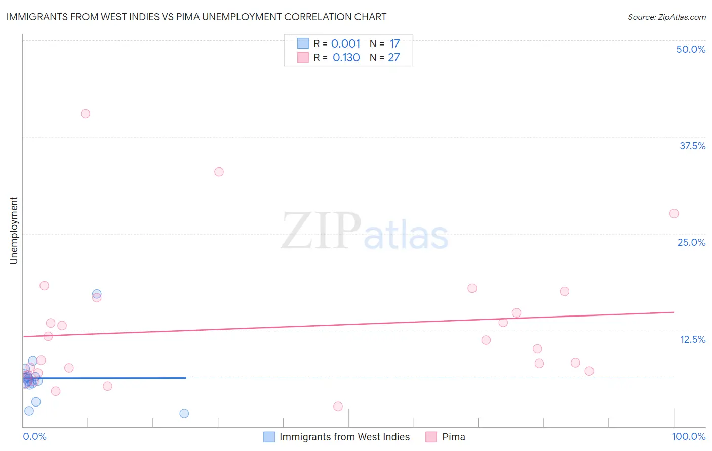 Immigrants from West Indies vs Pima Unemployment
