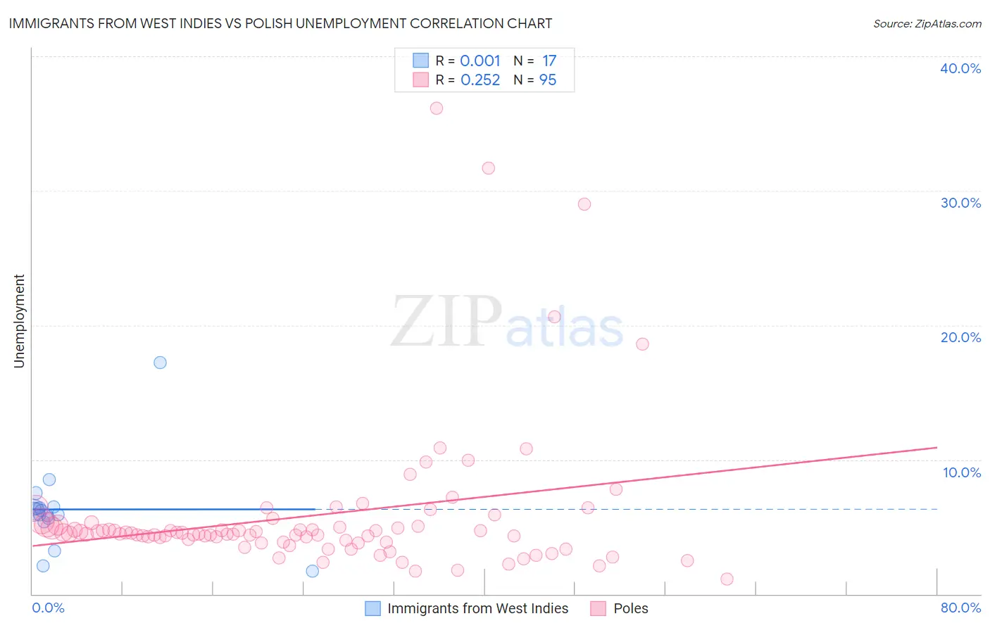 Immigrants from West Indies vs Polish Unemployment