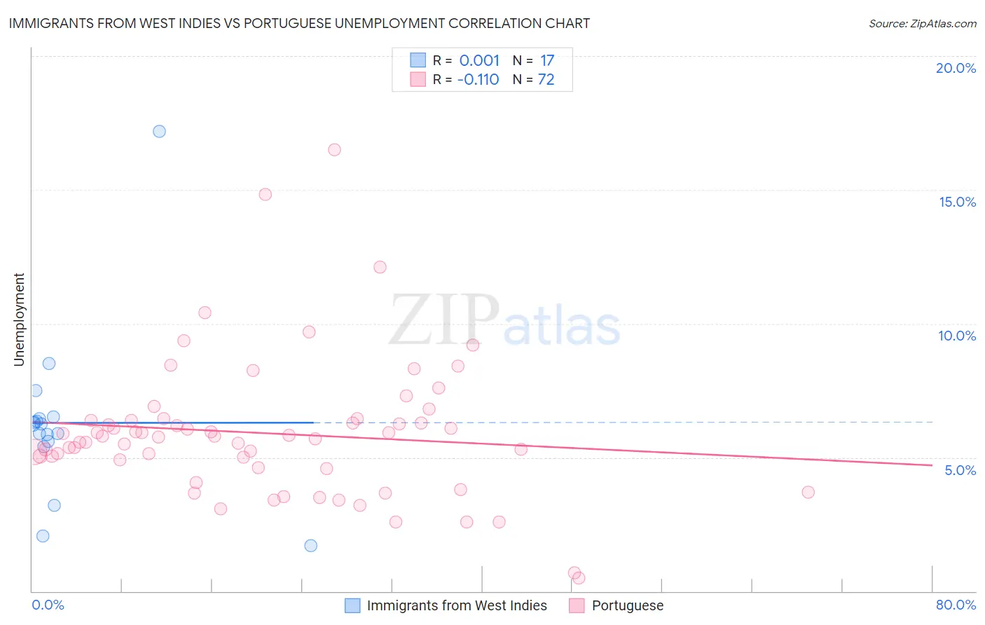 Immigrants from West Indies vs Portuguese Unemployment