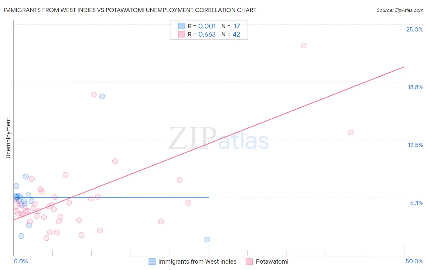 Immigrants from West Indies vs Potawatomi Unemployment
