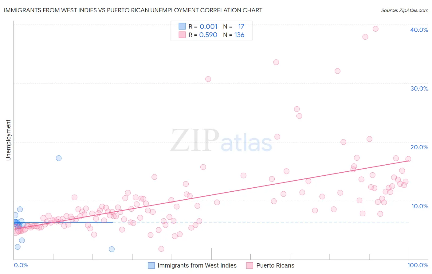 Immigrants from West Indies vs Puerto Rican Unemployment