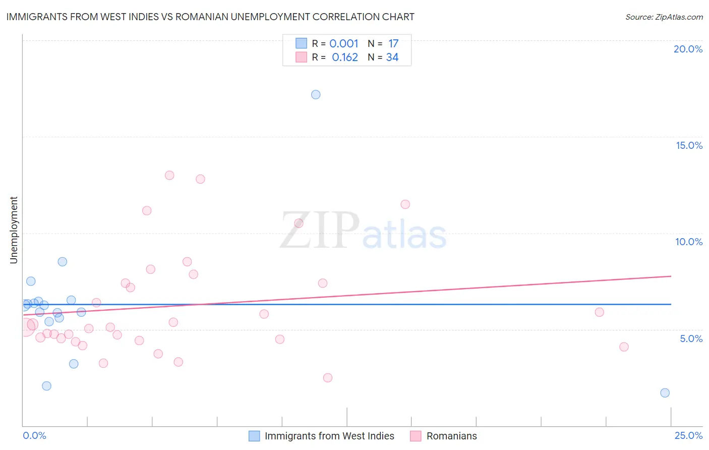 Immigrants from West Indies vs Romanian Unemployment